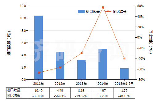 2011-2015年9月中國硝酸銀(HS28432100)進(jìn)口量及增速統(tǒng)計
